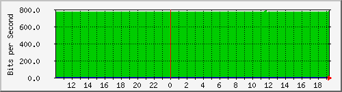 cr1-lax.inetops.net_151060481 Traffic Graph