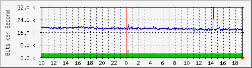 cr1-lax.inetops.net_151060482 Traffic Graph