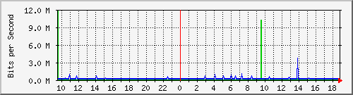 cr1-lax.inetops.net_151060494 Traffic Graph