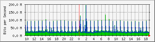 cr1-lax.inetops.net_151060501 Traffic Graph