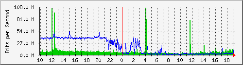 cr1-lax.inetops.net_151060502 Traffic Graph