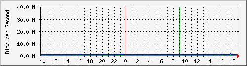 cr1-lax.inetops.net_151060509 Traffic Graph