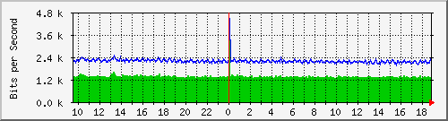 cr1-lax.inetops.net_151060681 Traffic Graph