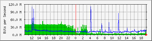 cr1-lax.inetops.net_369098752 Traffic Graph