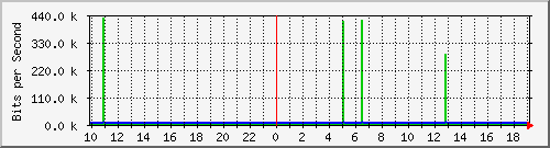 cr1-lax.inetops.net_369098753 Traffic Graph