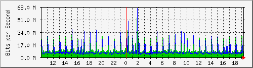 cr1-lax.inetops.net_436211712 Traffic Graph