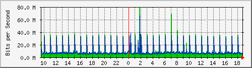 cr1-lax.inetops.net_436219904 Traffic Graph