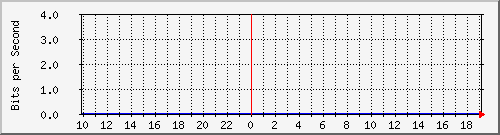 cr1-lax.inetops.net_436240384 Traffic Graph