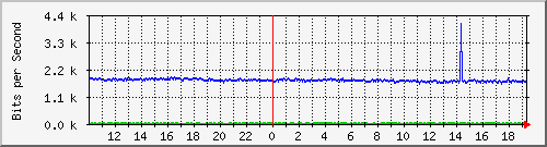 cr1-lax.inetops.net_436248576 Traffic Graph