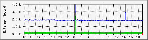 cr1-lax.inetops.net_436252672 Traffic Graph