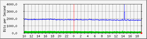 cr1-lax.inetops.net_436256768 Traffic Graph