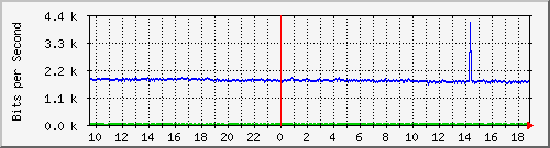 cr1-lax.inetops.net_436260864 Traffic Graph