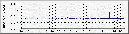 cr1-lax.inetops.net_436264960 Traffic Graph