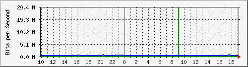 cr1-lax.inetops.net_436297728 Traffic Graph