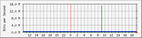 cr1-lax.inetops.net_436301824 Traffic Graph