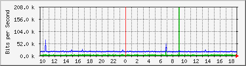 cr1-lax.inetops.net_436305920 Traffic Graph