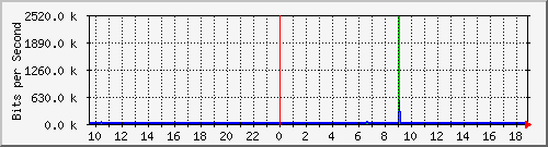 cr1-lax.inetops.net_436310016 Traffic Graph