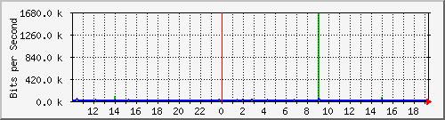 cr1-lax.inetops.net_436314112 Traffic Graph