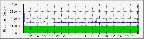 cr1-lax.inetops.net_436318208 Traffic Graph