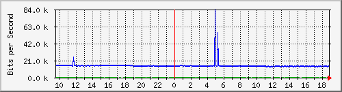 cr1-lax.inetops.net_436322304 Traffic Graph