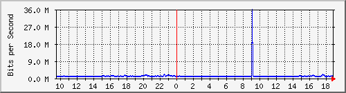 cr1-lax.inetops.net_436330496 Traffic Graph