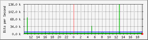 cr1-lax.inetops.net_436387840 Traffic Graph