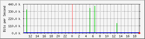 cr1-lax.inetops.net_436391936 Traffic Graph