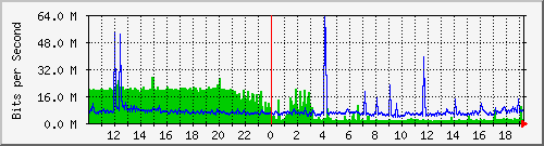 cr1-lax.inetops.net_436396032 Traffic Graph