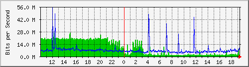 cr1-lax.inetops.net_436400128 Traffic Graph