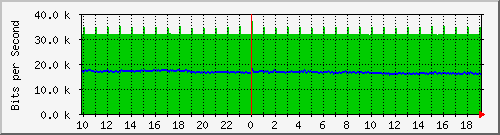 cr1-lax.inetops.net_436416512 Traffic Graph