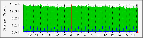 cr2-lax.inetops.net_151060494 Traffic Graph