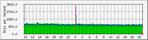 cr2-lax.inetops.net_151060681 Traffic Graph