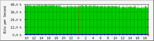 cr2-lax.inetops.net_436412416 Traffic Graph