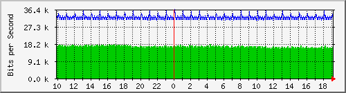 cr2-lax.inetops.net_436416512 Traffic Graph